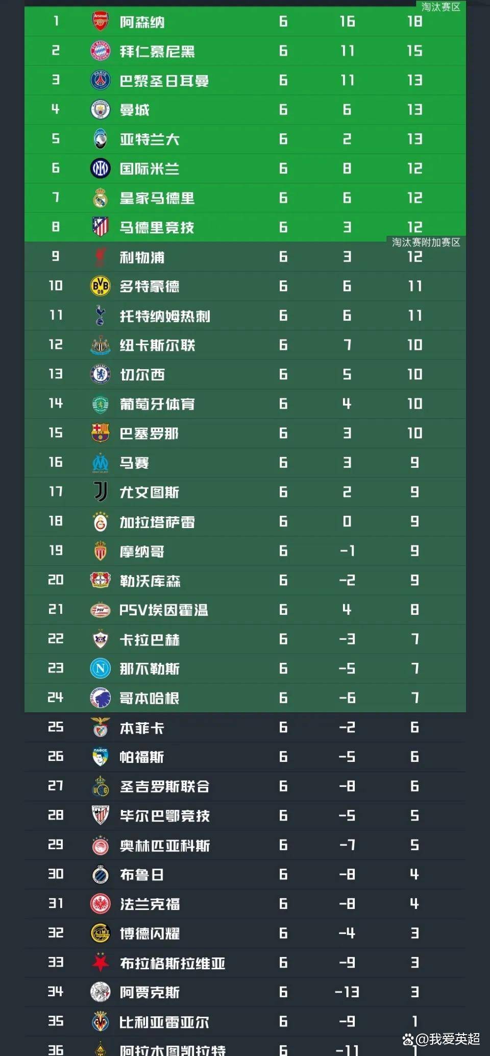 MILAN-关于阿森纳今夜止住颓势，志在欧冠名次提升，话题不断，赛程密集仍需轮换的信息